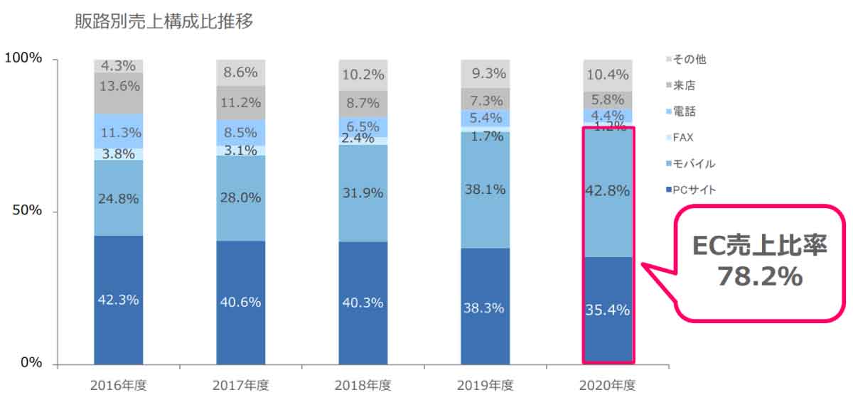 モバイル経由の売上高が急拡大（ビューティガレージ決算）