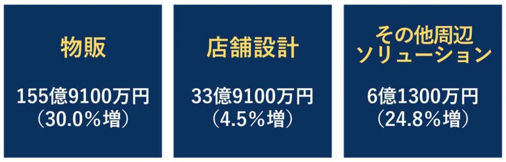 ビューティガレージの事業別売上高（2021年4月期決算）