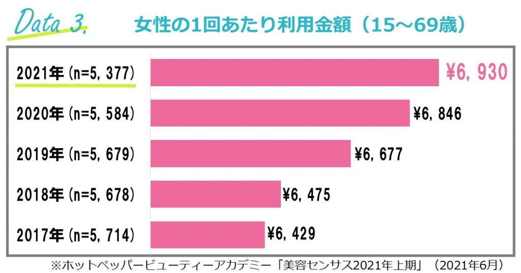 ホットペッパービューティー　女性の美容院利用金額