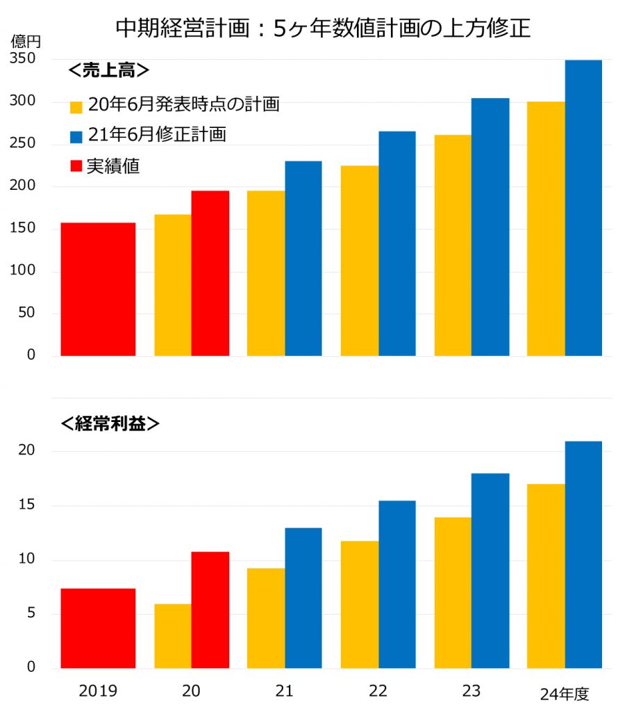 ビューティガレージ決算　中期経営計画