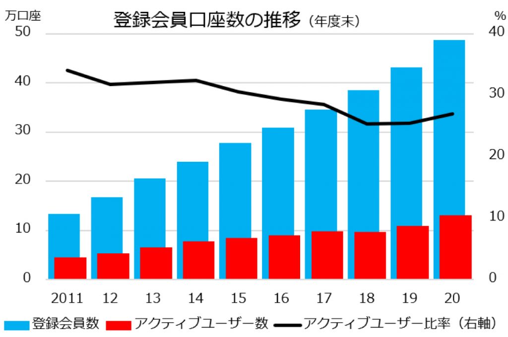 ビューティガレージ決算　登録会員口座数の推移