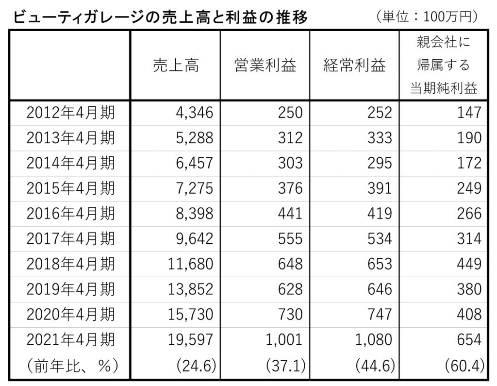 ビューティガレージ決算　売上高と利益の推移