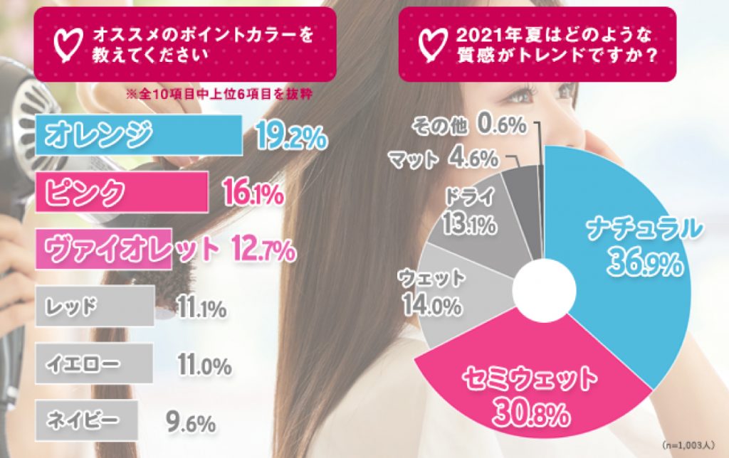 2021年夏のトレンドカラー＆ヘアスタイル（美容師1000人調査結果）