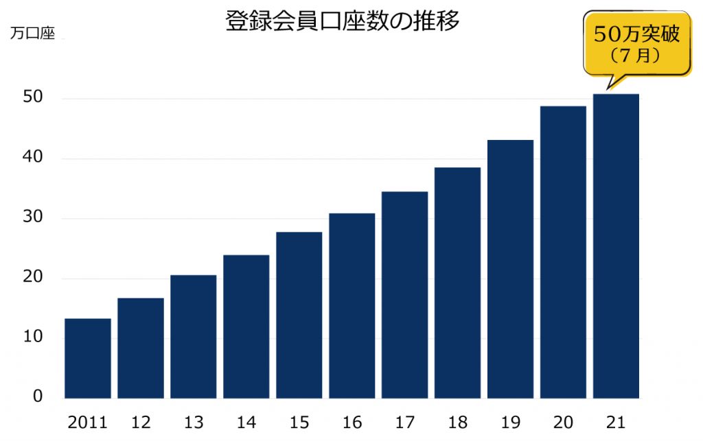 ビューティガレージの会員数推移（50万人突破）