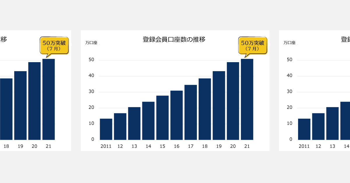 ビューティガレージ、会員数50万人突破　50名に１万ptプレゼント