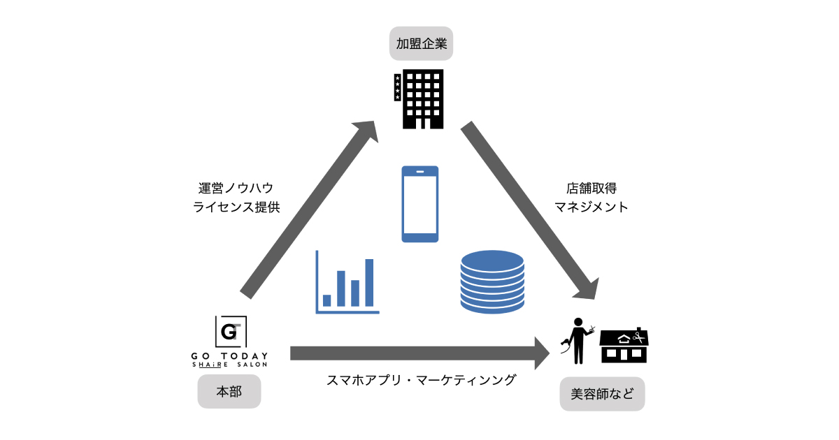 GTSS、シェアサロンのFC事業スタート