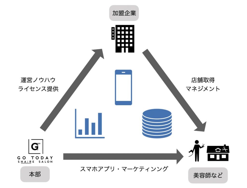 GO TODAY SHAiRE SALON（GTSS）のシェアサロンFC（フランチャイズ）事業の仕組み