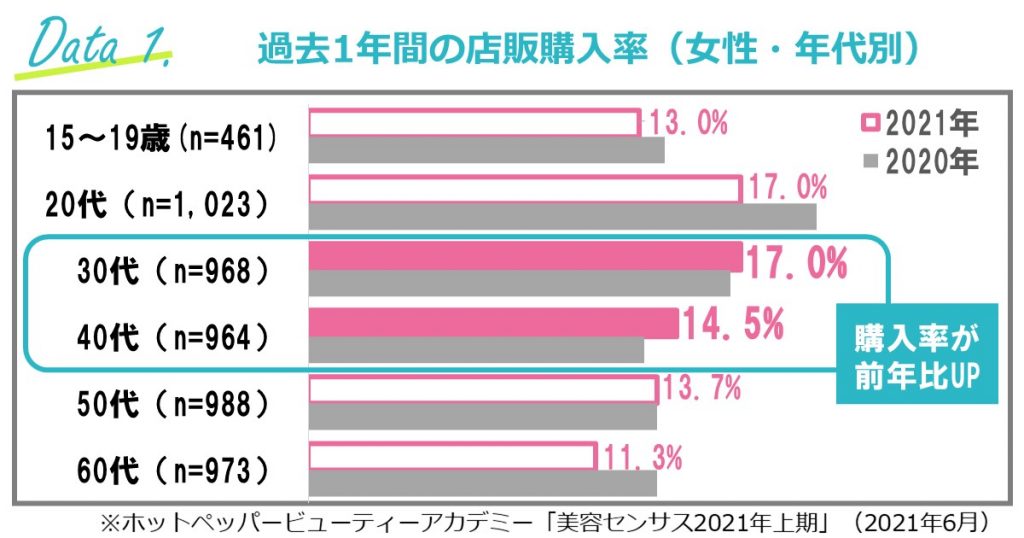 1.	店販の購入率、30代と40代がコロナ前から増加！