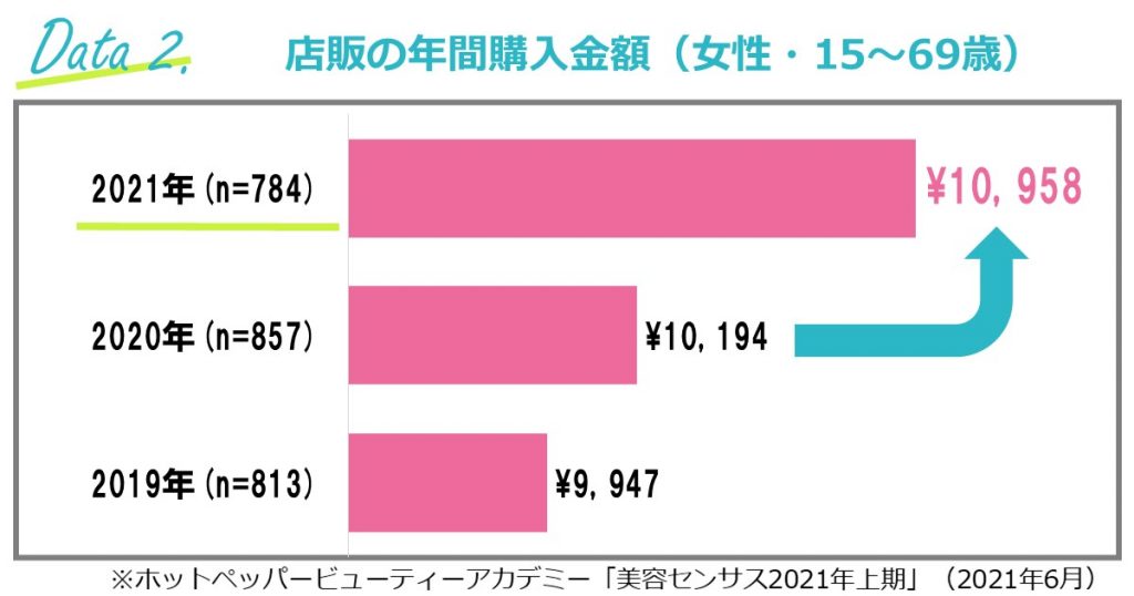 女性の店販の年間購入金額はコロナ前から大幅増加！