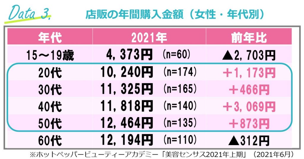 年間購入金額が最も高いのは50代、前年から最も伸ばしたのは40代 