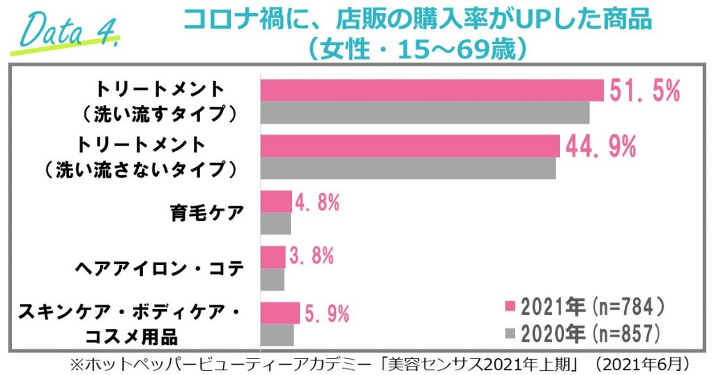 コロナ禍に伸びた店販商品