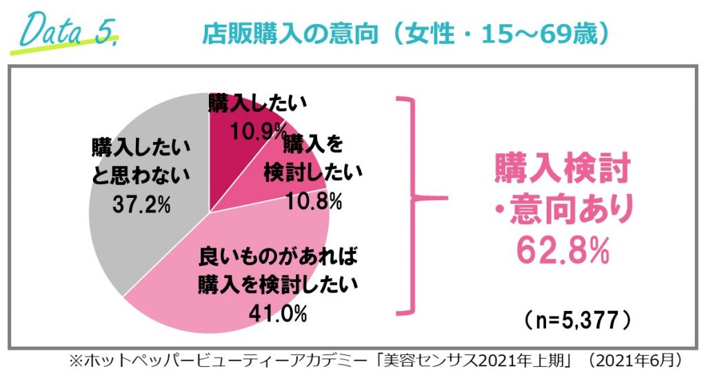 店販に対する継続意向・今後の購入意向は62.8%