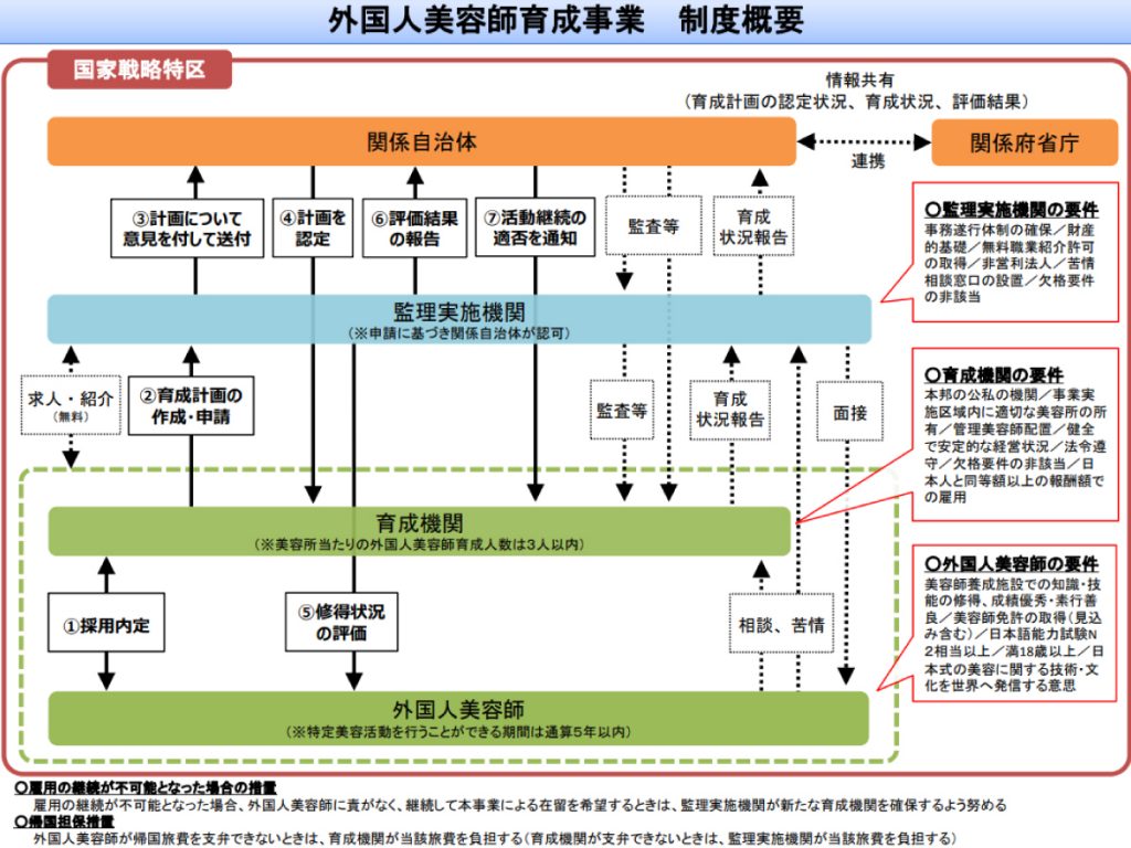 外国人美容師の育成事業の制度概要