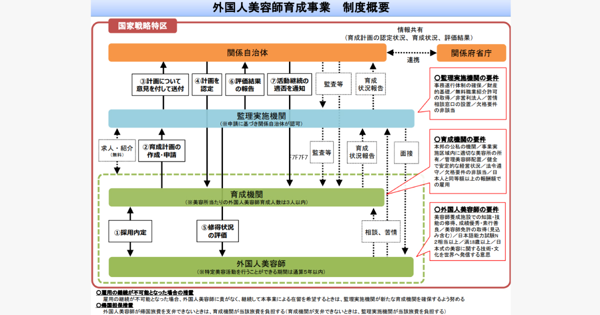 外国人美容師の就労解禁　国家戦略特区で５年以内