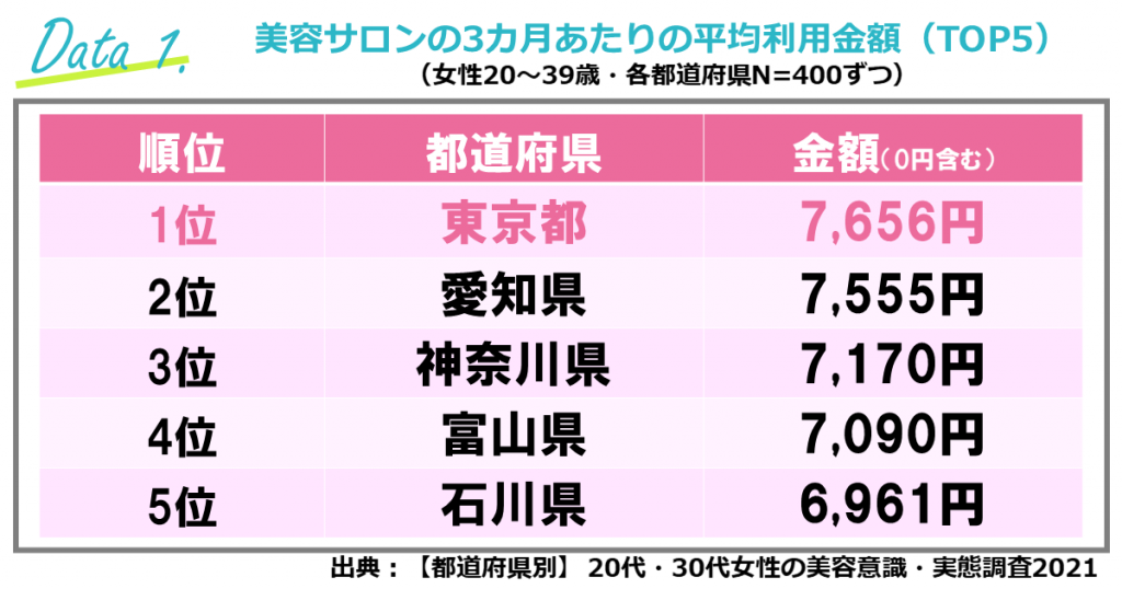 美容室の売上高「都道府県別・美容サロン利用金額ランキング」