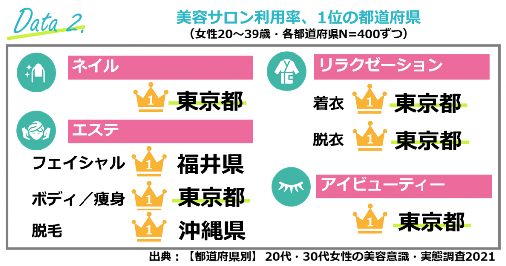 美容室の売上高「都道府県別・美容サロン利用金額ランキング」