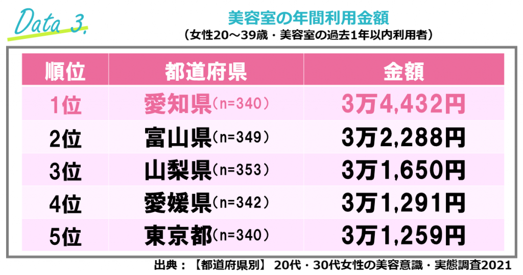 美容室の売上高「都道府県別・美容サロン利用金額ランキング」