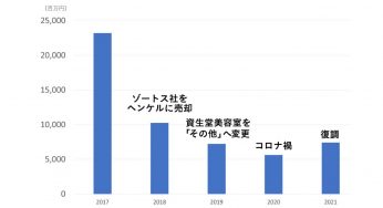 ネイル市場規模はサロンサービス1736億5000万円 産業全体で2321億円 ビュートピア Beautopia