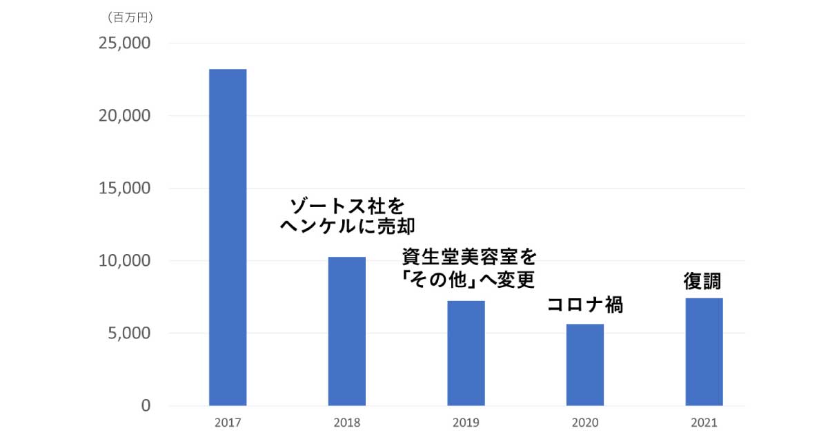 資生堂2021年中間　プロフェッショナル事業が復調、コロナ前水準の74億円