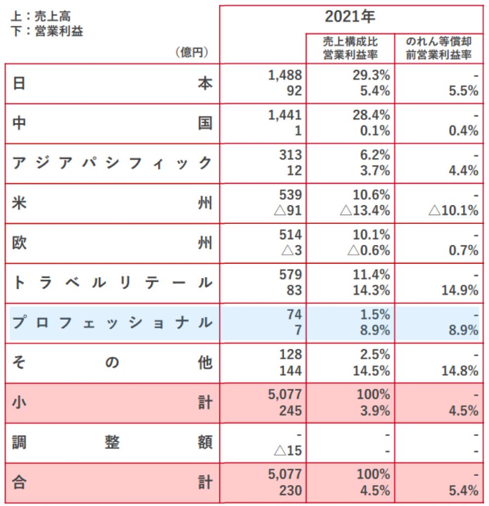 資生堂2021年中間決算（資生堂プロフェッショナル）