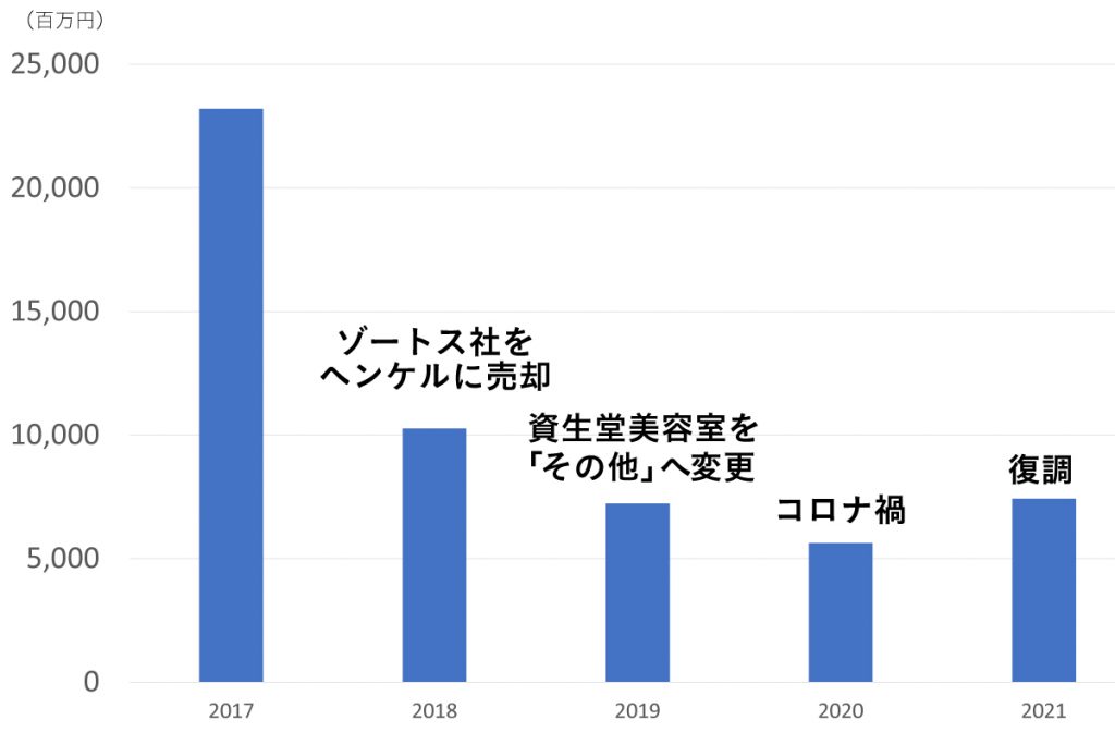 資生堂プロフェッショナル中間決算の５カ年推移