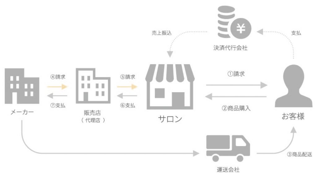 タカラベルモントのサロン専売品ECの仕組み