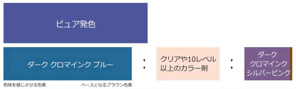 ロレアルプロフェッショナル「アルーリア ファッション ダーク クロマインク」の特徴