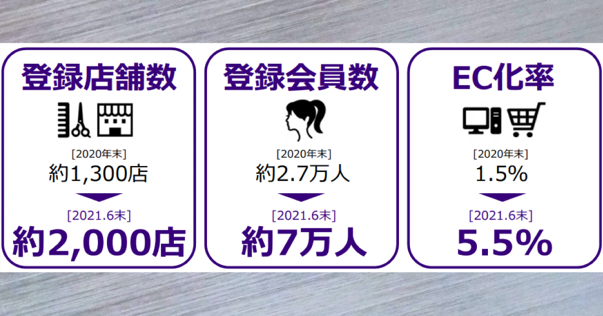 ミルボンECサイト「milbon:iD」　１年でサロン2000店、会員７万人