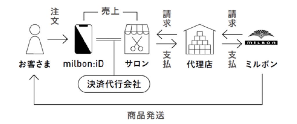 ミルボンECサイト「milbon:iD」の仕組み