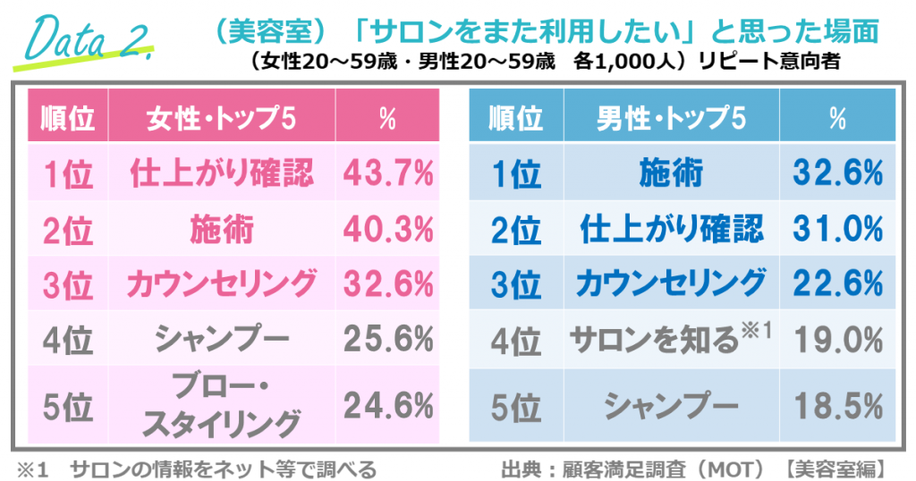 美容室の顧客満足調査（リクルート／ホットペッパー）