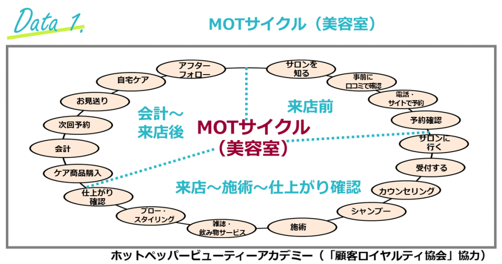 美容室の顧客満足調査（リクルート／ホットペッパー）