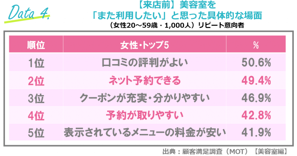 美容室の顧客満足調査（リクルート／ホットペッパー）