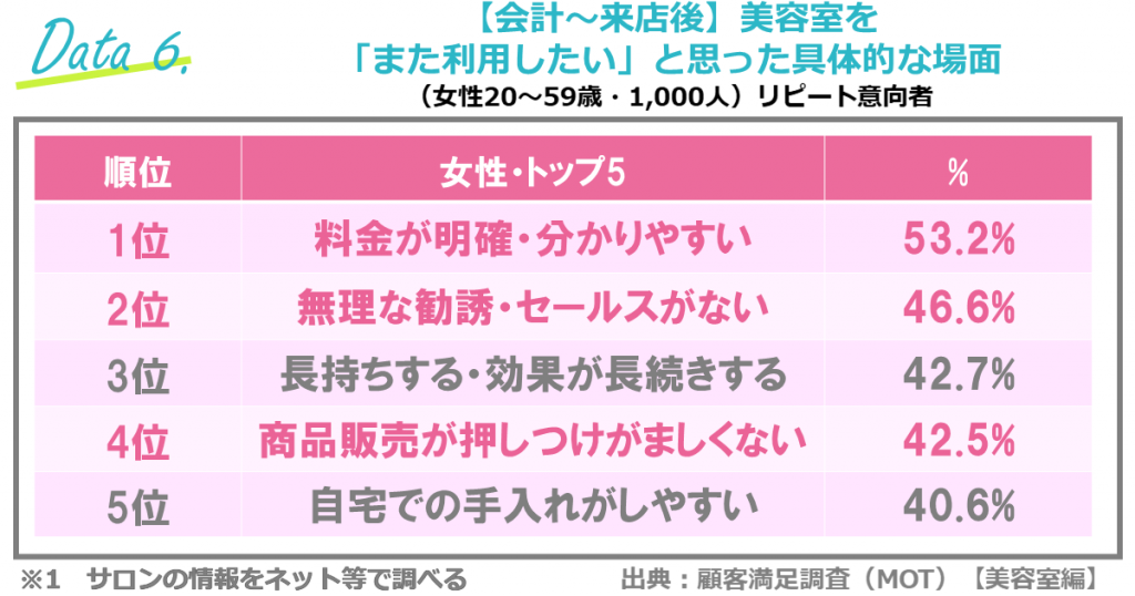 美容室の顧客満足調査（リクルート／ホットペッパー）