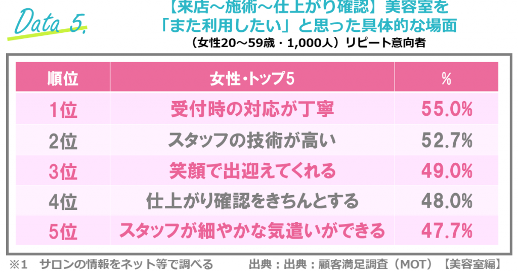 美容室の顧客満足調査（リクルート／ホットペッパー）