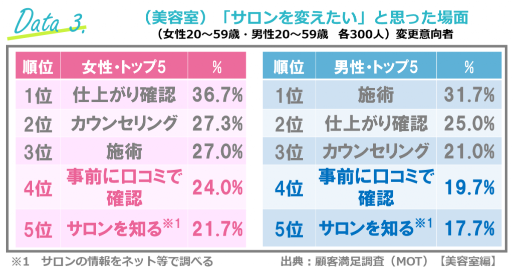 美容室の顧客満足調査（リクルート／ホットペッパー）