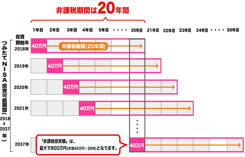 つみたてNISAの概要