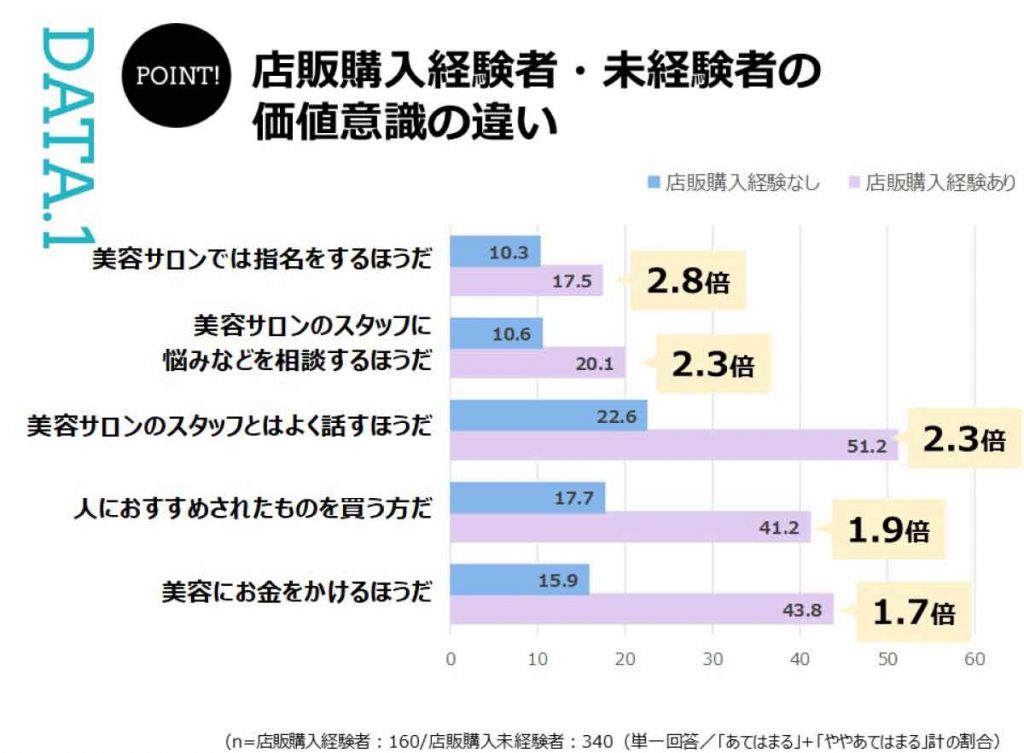 店販を買う人の傾向分析（ホットペッパービューティーアカデミー研究員レポート）