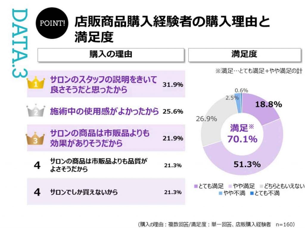 店販を買う人の傾向分析（ホットペッパービューティーアカデミー研究員レポート）