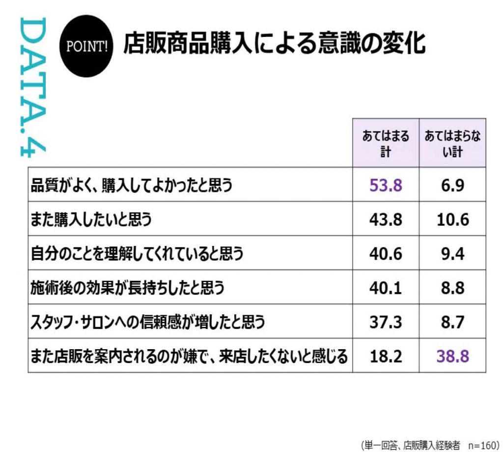 店販を買う人の傾向分析（ホットペッパービューティーアカデミー研究員レポート）