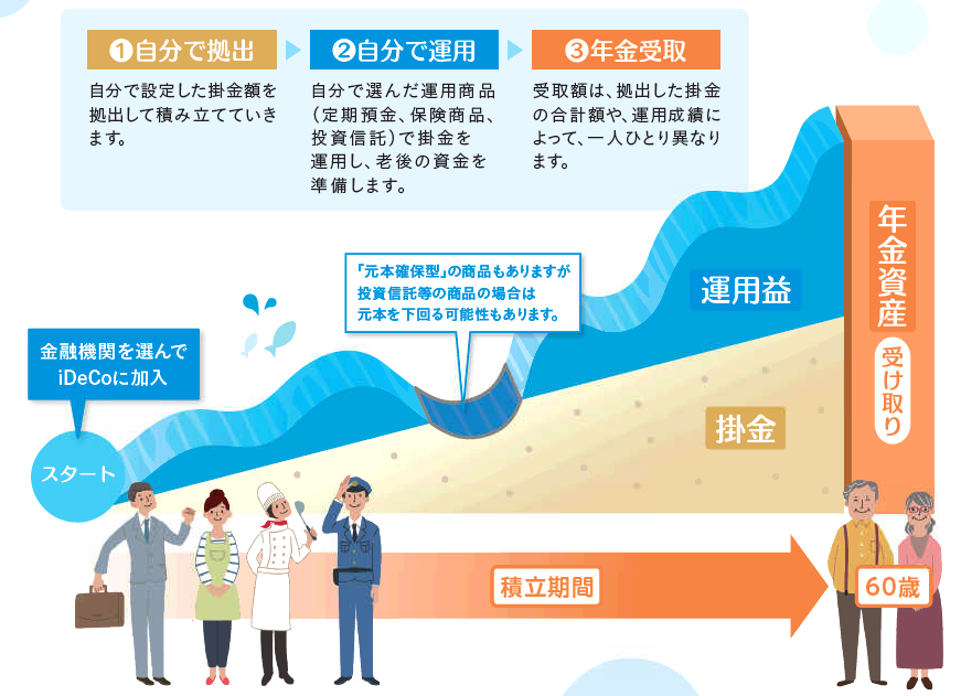 iDeCo（個人型確定拠出年金）の概要