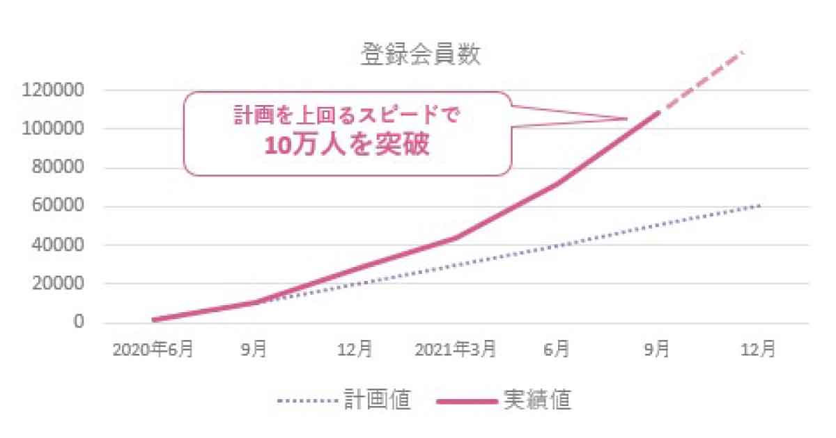 ミルボン「milbon:iD」会員数10万人突破、POS連携スタート