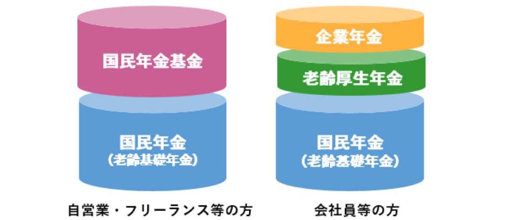 国民年金基金が二階建てと言われる理由・仕組み