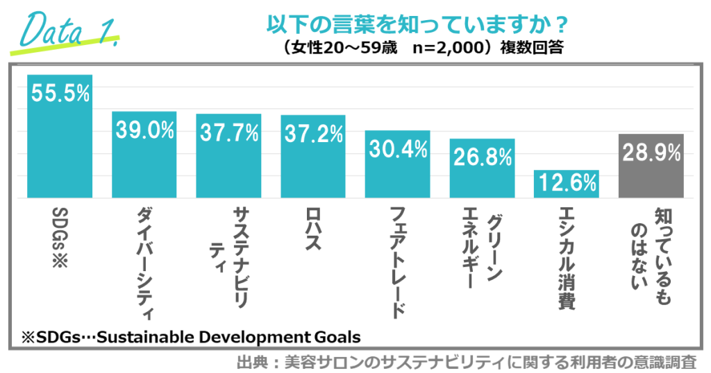 用語の認知度／出典は「美容サロンのサステナビリティに関する利用者の意識調査」（ホットペッパービューティーアカデミー）