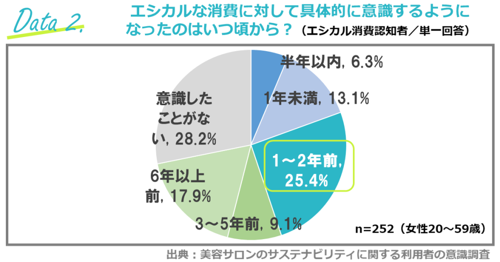 エシカルを意識するきっかけ／出典は「美容サロンのサステナビリティに関する利用者の意識調査」（ホットペッパービューティーアカデミー）