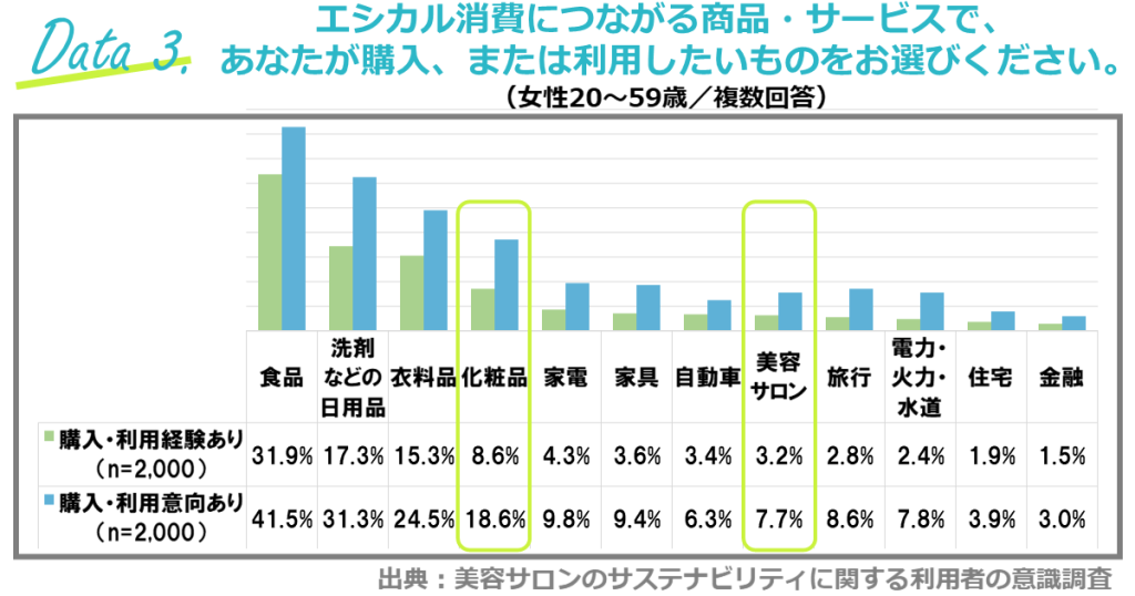 エシカル消費の利用意向／出典は「美容サロンのサステナビリティに関する利用者の意識調査」（ホットペッパービューティーアカデミー）