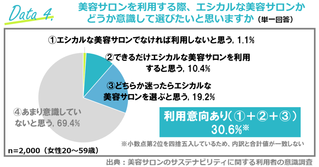 エシカルな美容室・美容サロンの利用意向／出典は「美容サロンのサステナビリティに関する利用者の意識調査」（ホットペッパービューティーアカデミー）