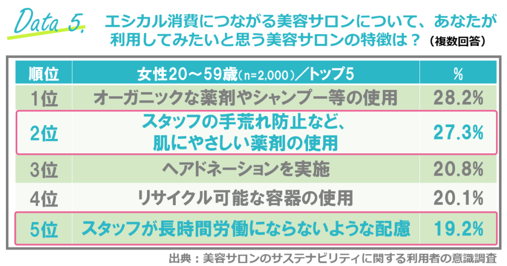 エシカルな美容室・美容サロンを利用したい理由／出典は「美容サロンのサステナビリティに関する利用者の意識調査」（ホットペッパービューティーアカデミー）