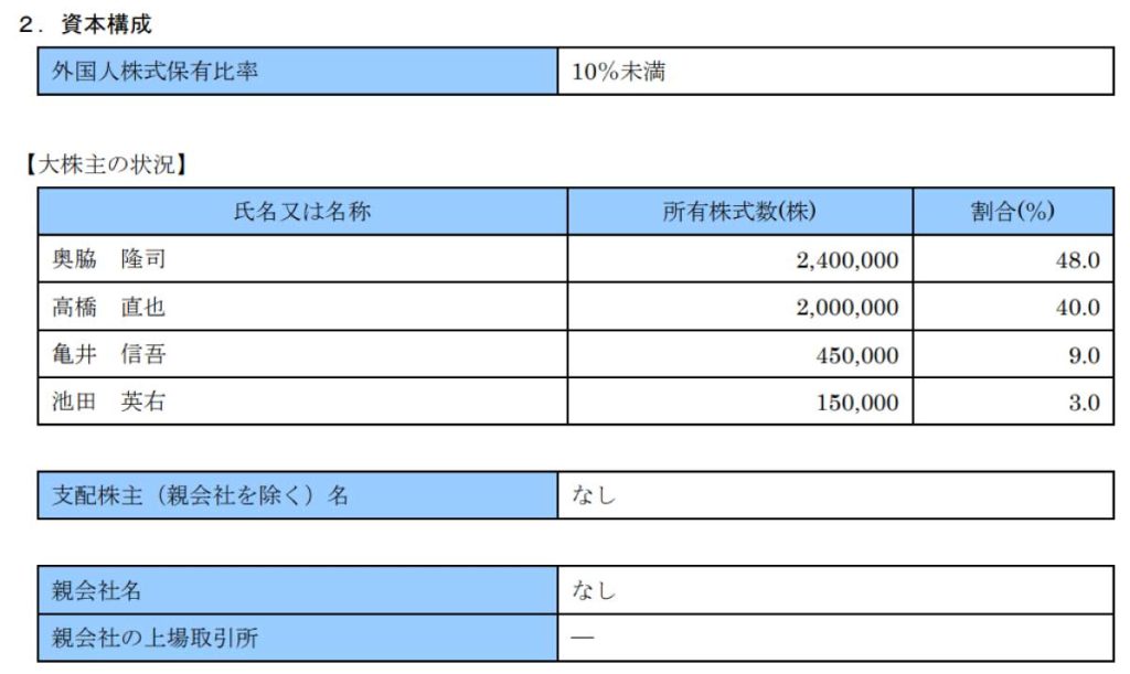 マザーズ上場が決まったサインドの大株主（自社役員で占められておりファンドが入っていない点に注目）