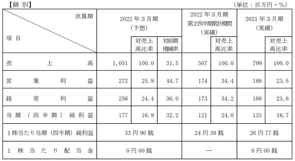 マザーズ上場が決まったサインドの2022年3月期業績予想