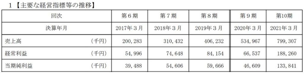 マザーズ上場が決まったサインドの５カ年売上推移